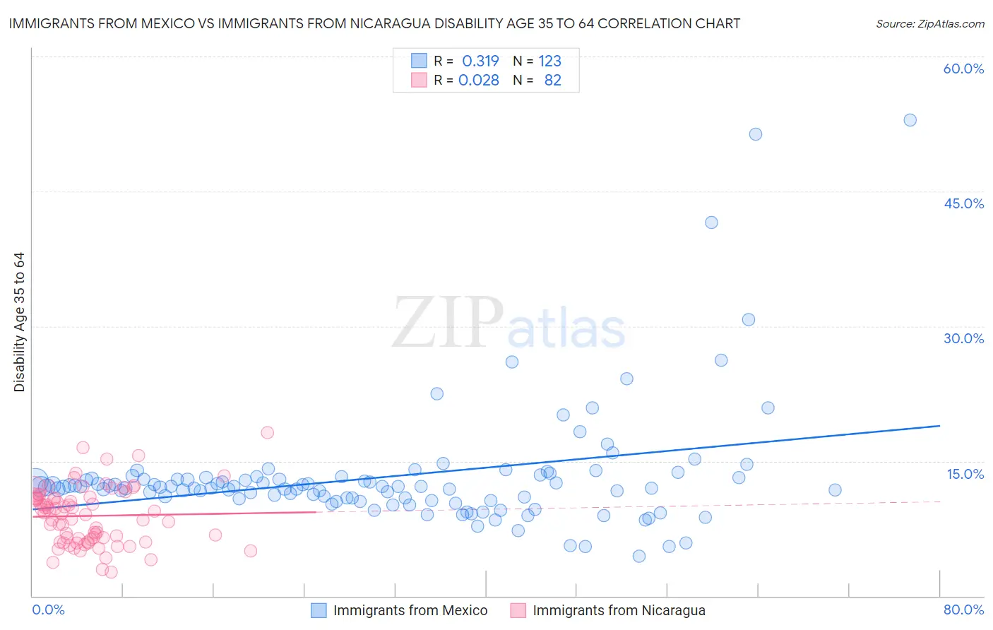 Immigrants from Mexico vs Immigrants from Nicaragua Disability Age 35 to 64