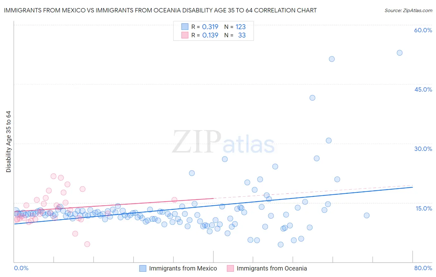 Immigrants from Mexico vs Immigrants from Oceania Disability Age 35 to 64