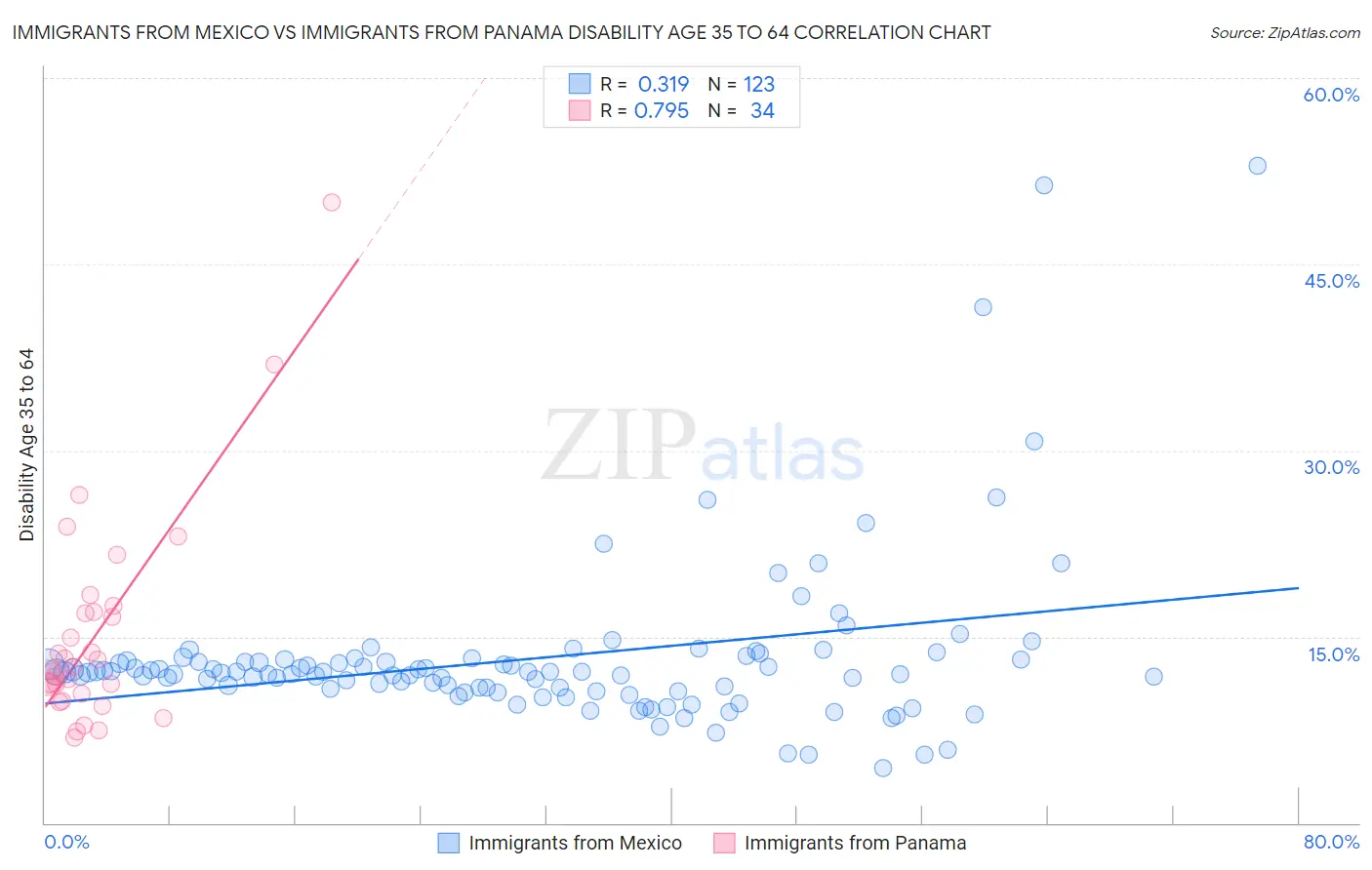 Immigrants from Mexico vs Immigrants from Panama Disability Age 35 to 64