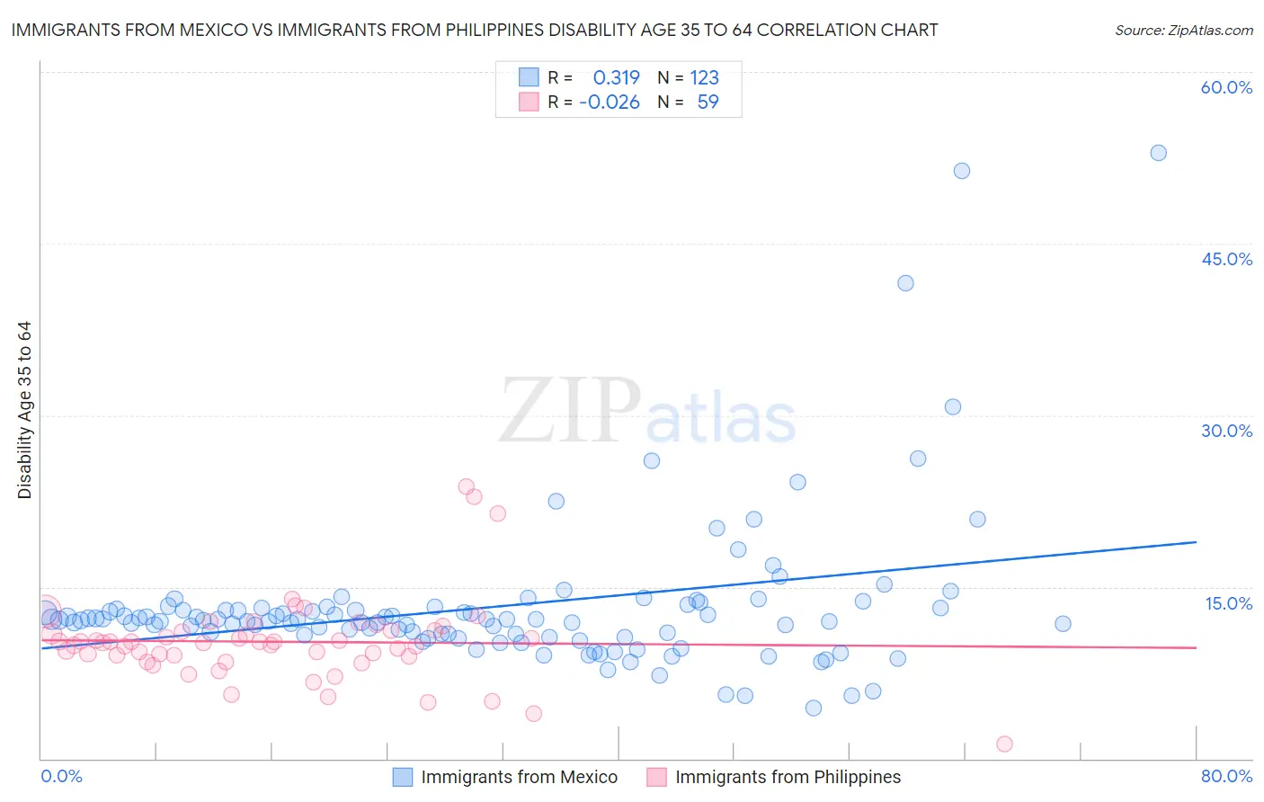 Immigrants from Mexico vs Immigrants from Philippines Disability Age 35 to 64