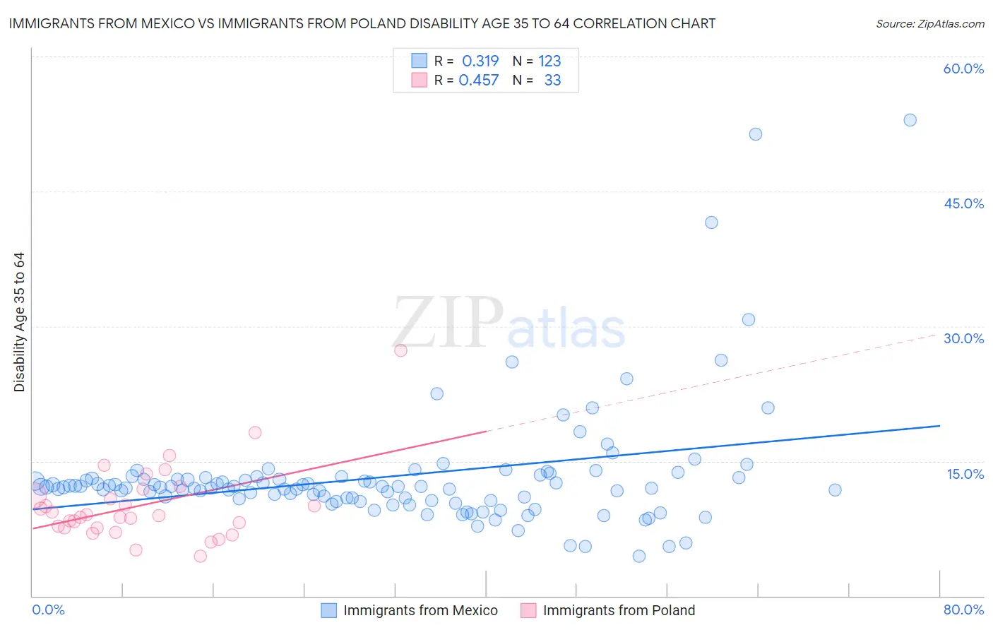 Immigrants from Mexico vs Immigrants from Poland Disability Age 35 to 64