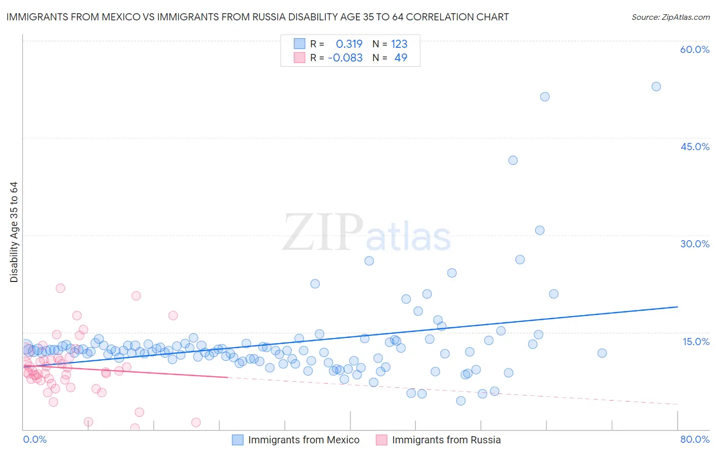 Immigrants from Mexico vs Immigrants from Russia Disability Age 35 to 64