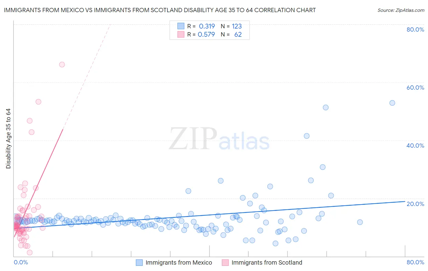 Immigrants from Mexico vs Immigrants from Scotland Disability Age 35 to 64