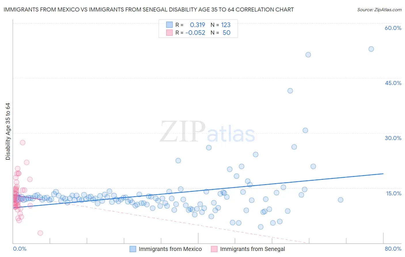 Immigrants from Mexico vs Immigrants from Senegal Disability Age 35 to 64