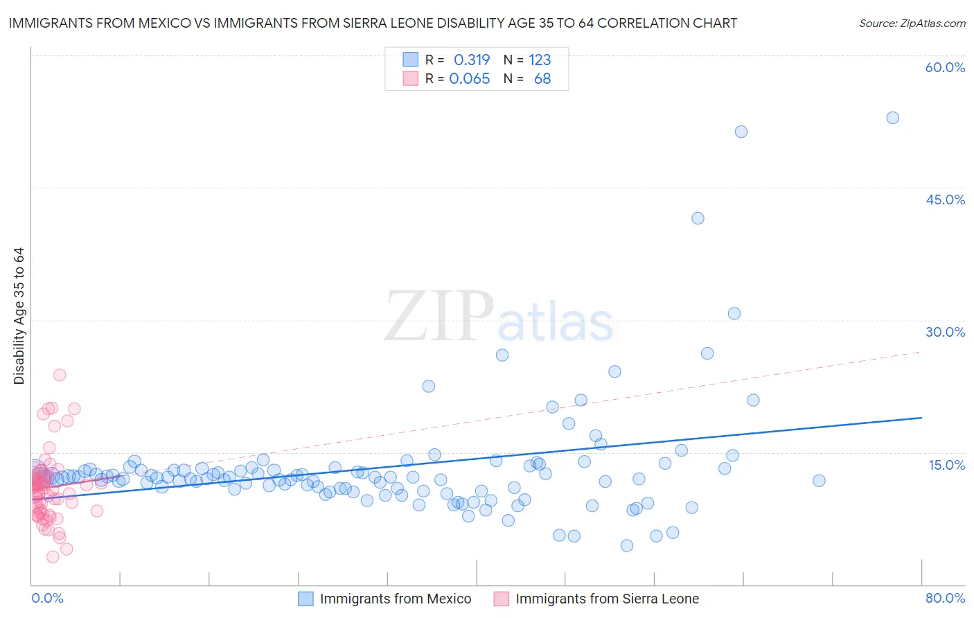 Immigrants from Mexico vs Immigrants from Sierra Leone Disability Age 35 to 64