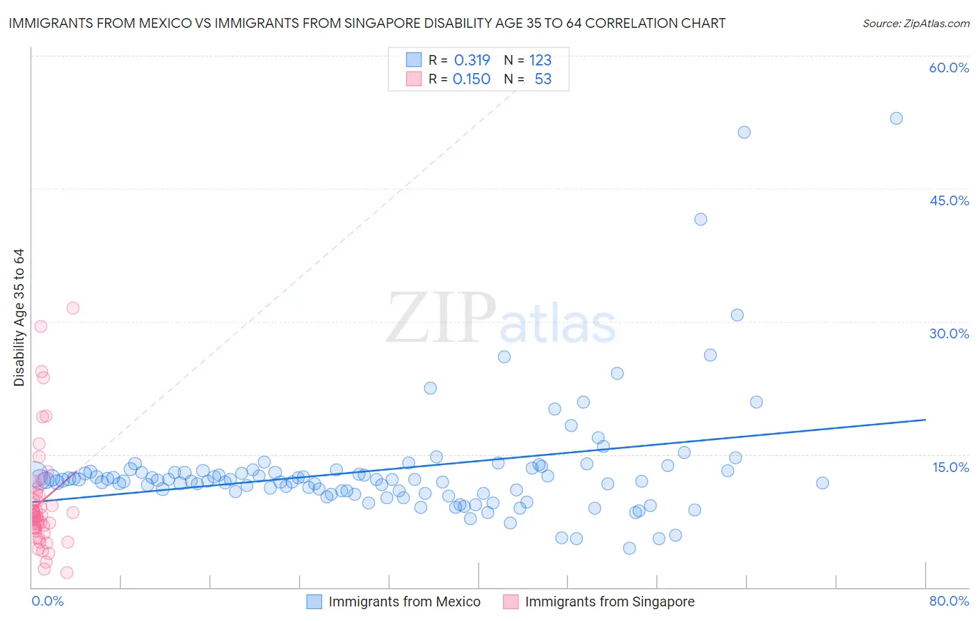 Immigrants from Mexico vs Immigrants from Singapore Disability Age 35 to 64