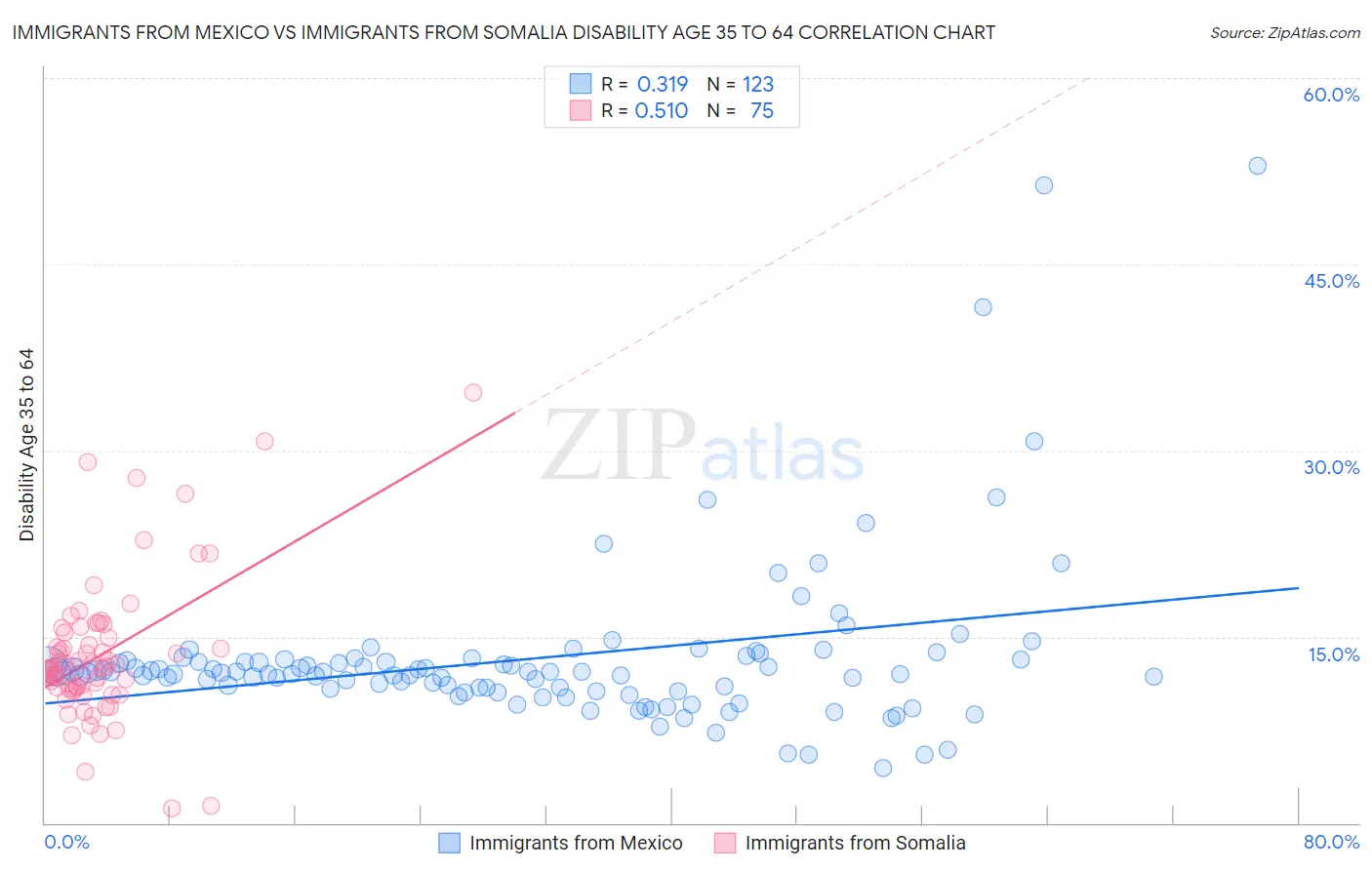 Immigrants from Mexico vs Immigrants from Somalia Disability Age 35 to 64