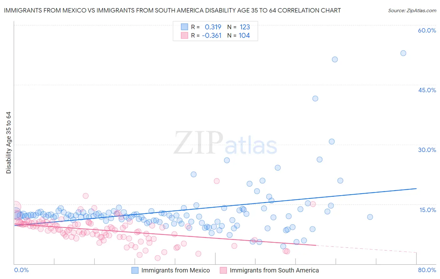 Immigrants from Mexico vs Immigrants from South America Disability Age 35 to 64