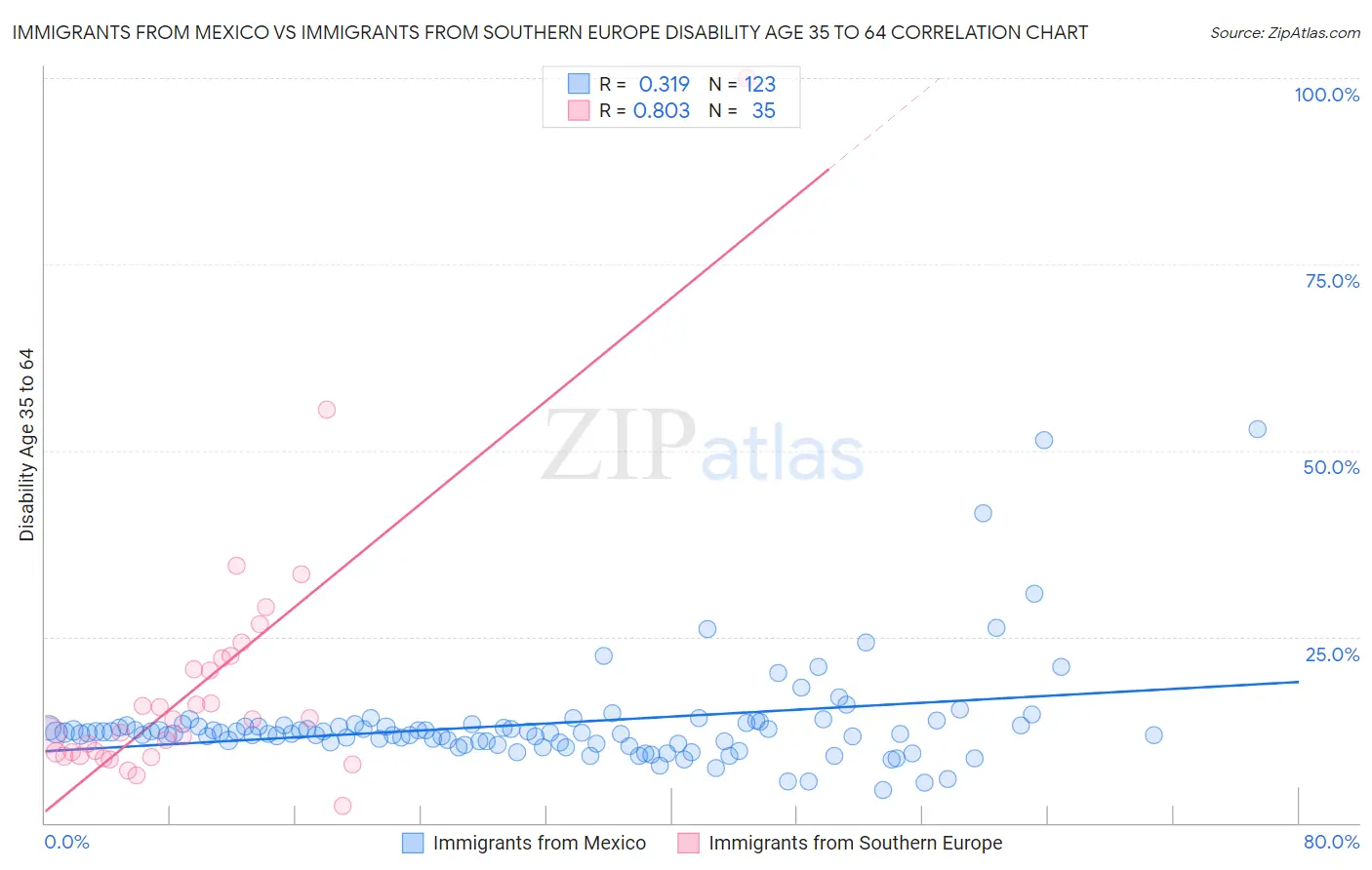 Immigrants from Mexico vs Immigrants from Southern Europe Disability Age 35 to 64