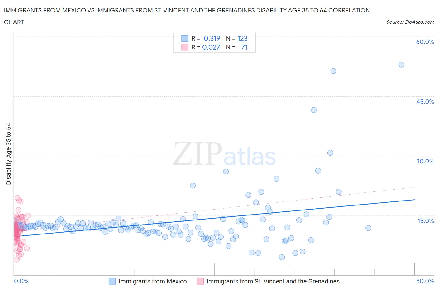 Immigrants from Mexico vs Immigrants from St. Vincent and the Grenadines Disability Age 35 to 64