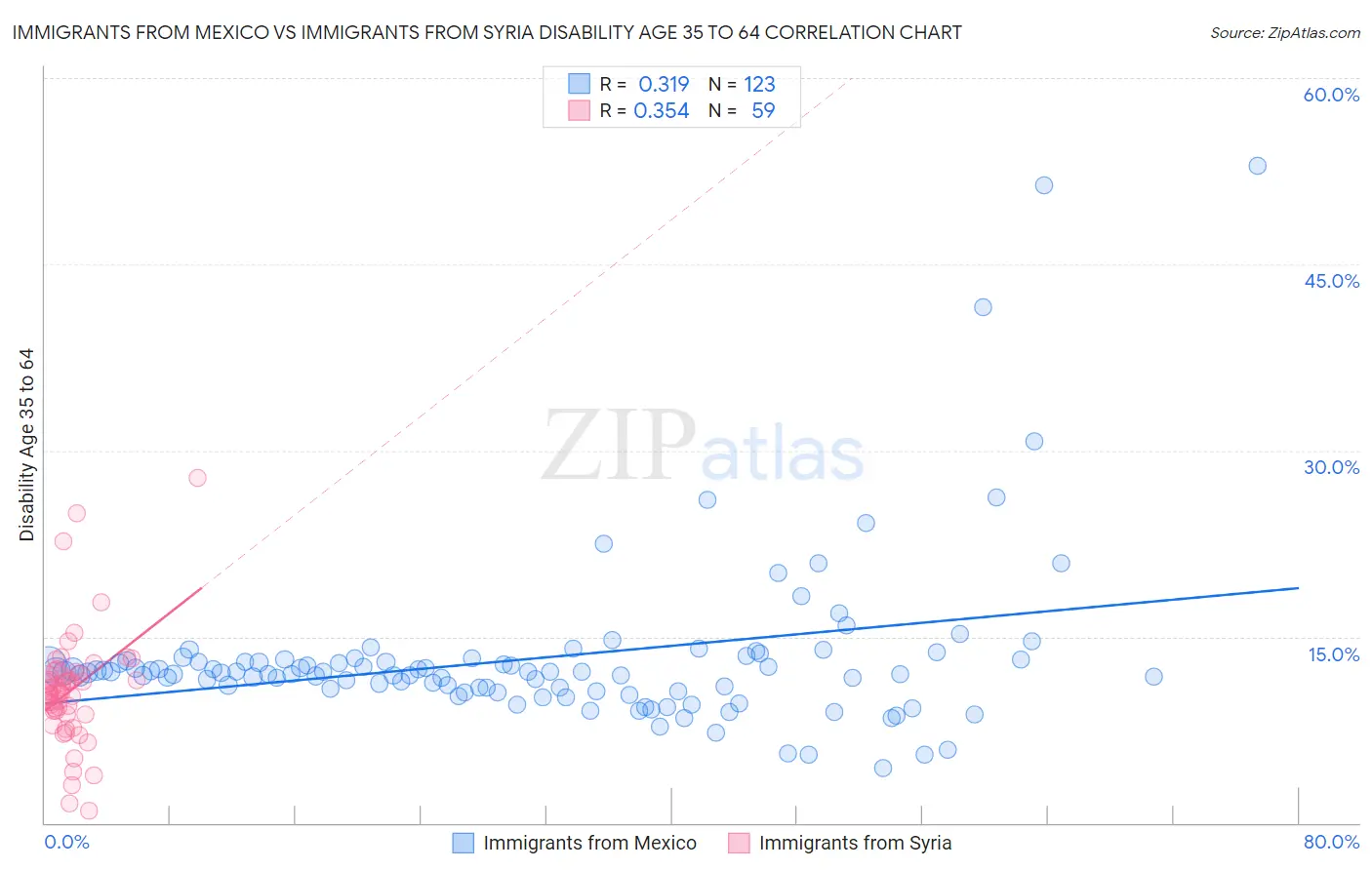 Immigrants from Mexico vs Immigrants from Syria Disability Age 35 to 64