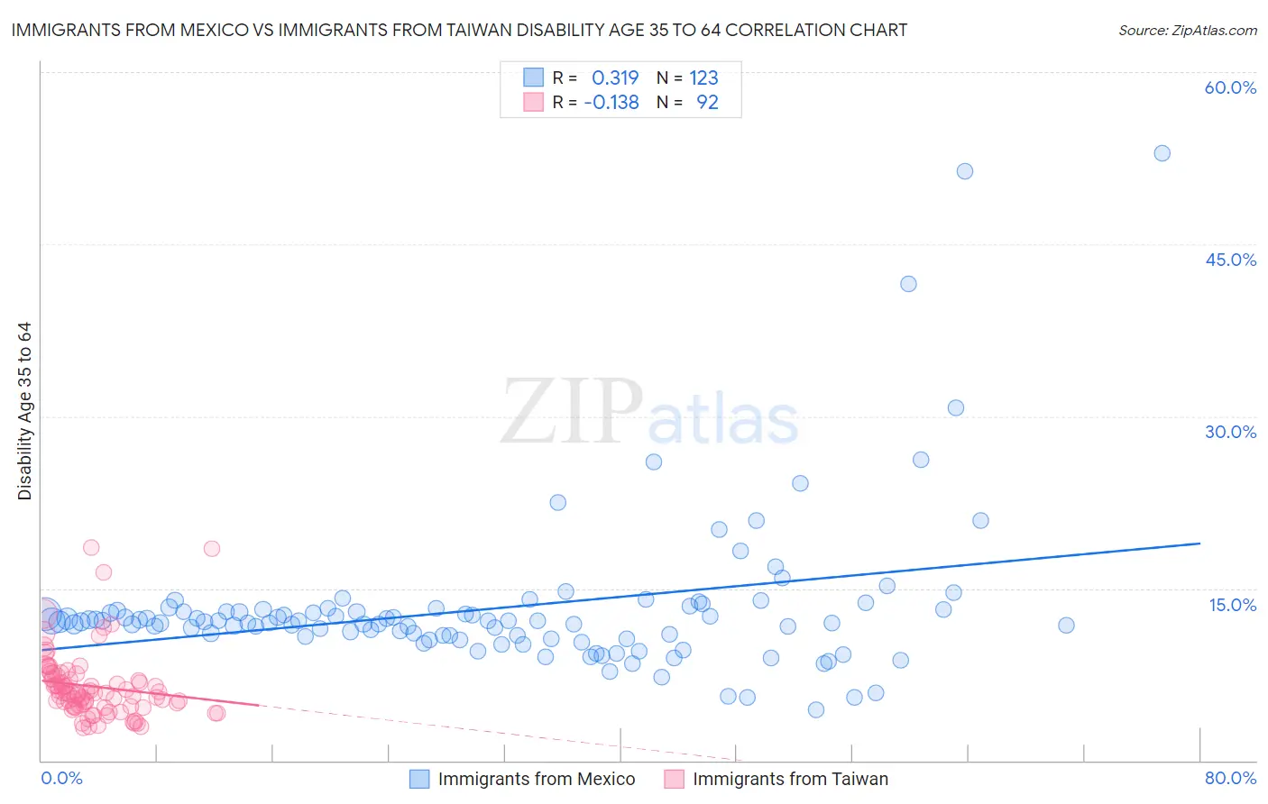 Immigrants from Mexico vs Immigrants from Taiwan Disability Age 35 to 64
