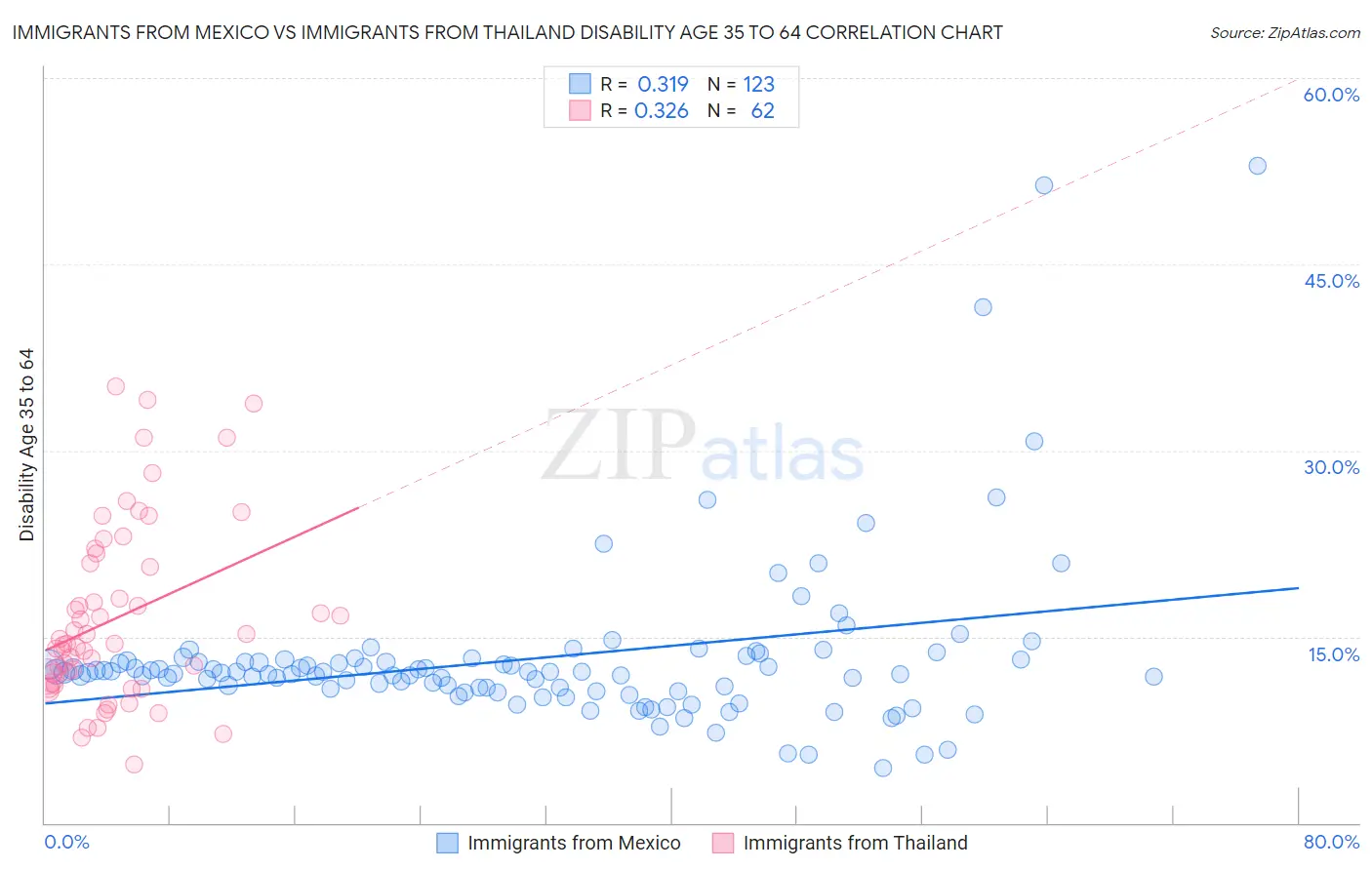 Immigrants from Mexico vs Immigrants from Thailand Disability Age 35 to 64