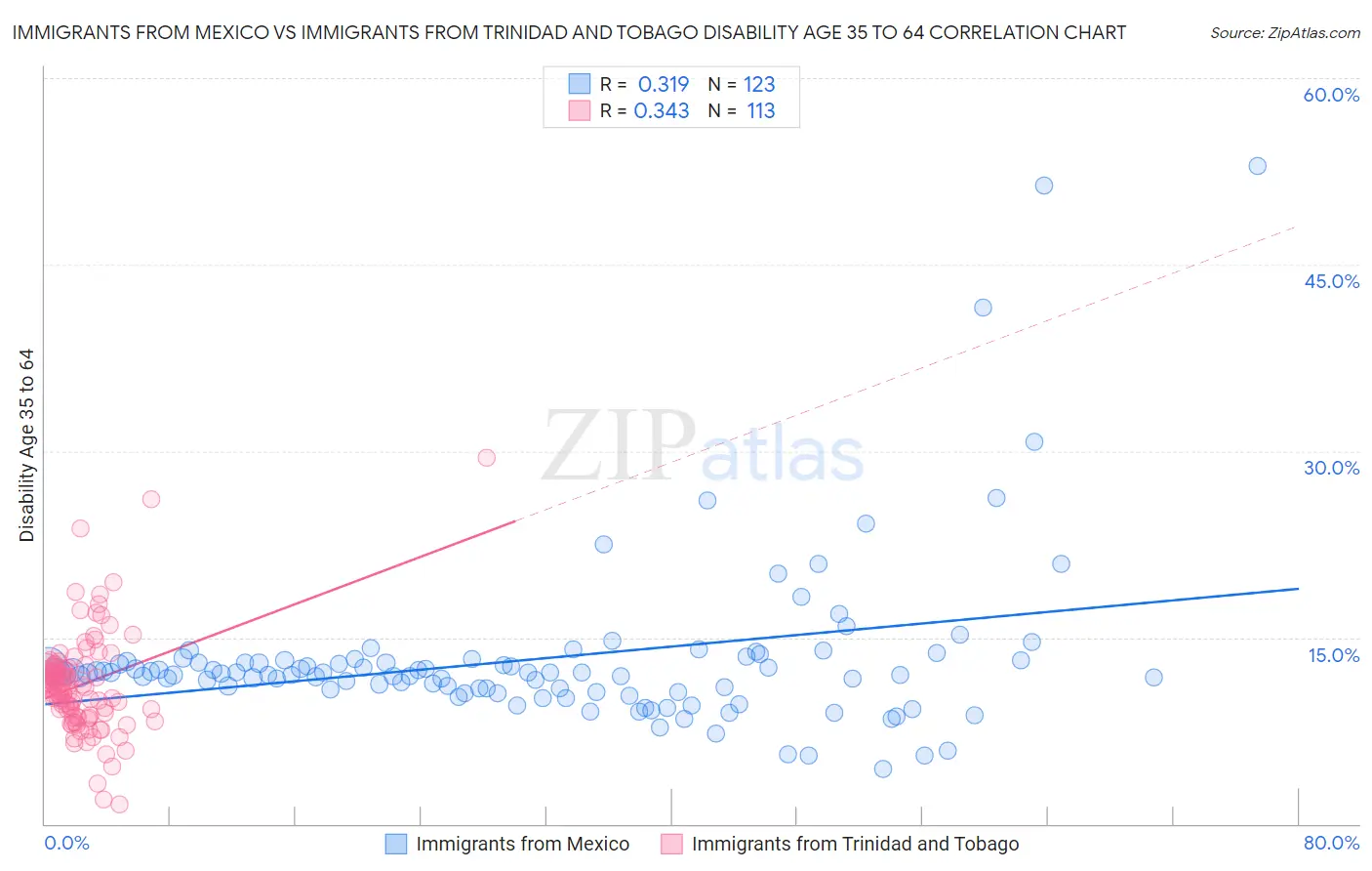 Immigrants from Mexico vs Immigrants from Trinidad and Tobago Disability Age 35 to 64