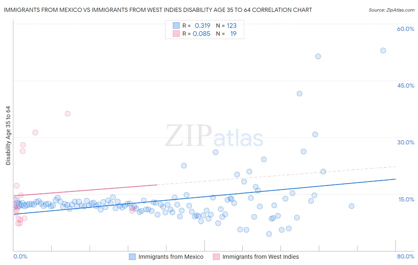 Immigrants from Mexico vs Immigrants from West Indies Disability Age 35 to 64