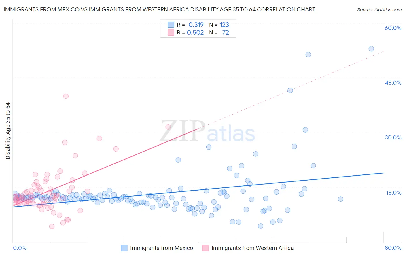 Immigrants from Mexico vs Immigrants from Western Africa Disability Age 35 to 64