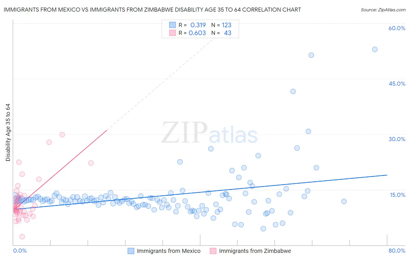 Immigrants from Mexico vs Immigrants from Zimbabwe Disability Age 35 to 64