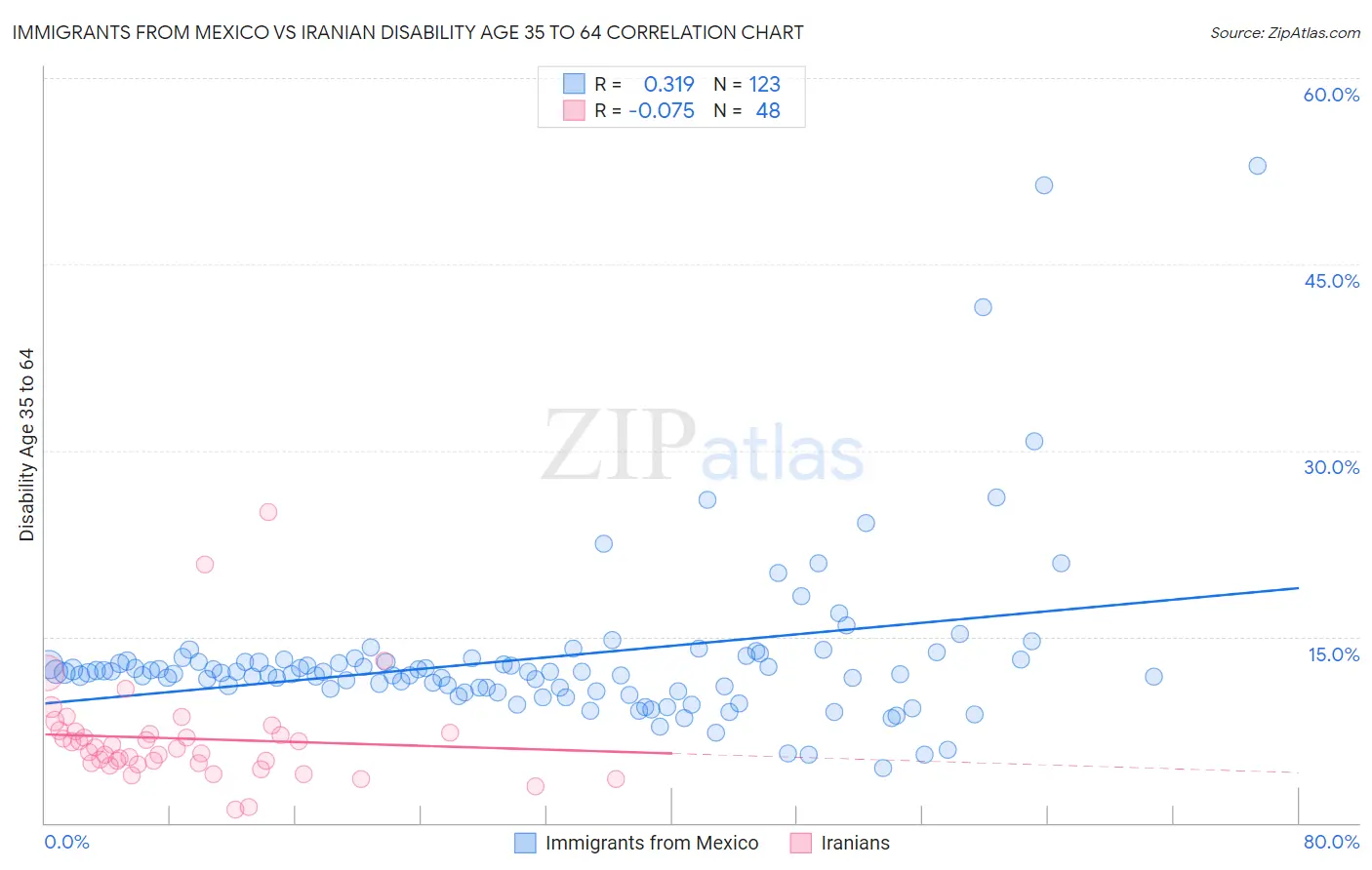 Immigrants from Mexico vs Iranian Disability Age 35 to 64