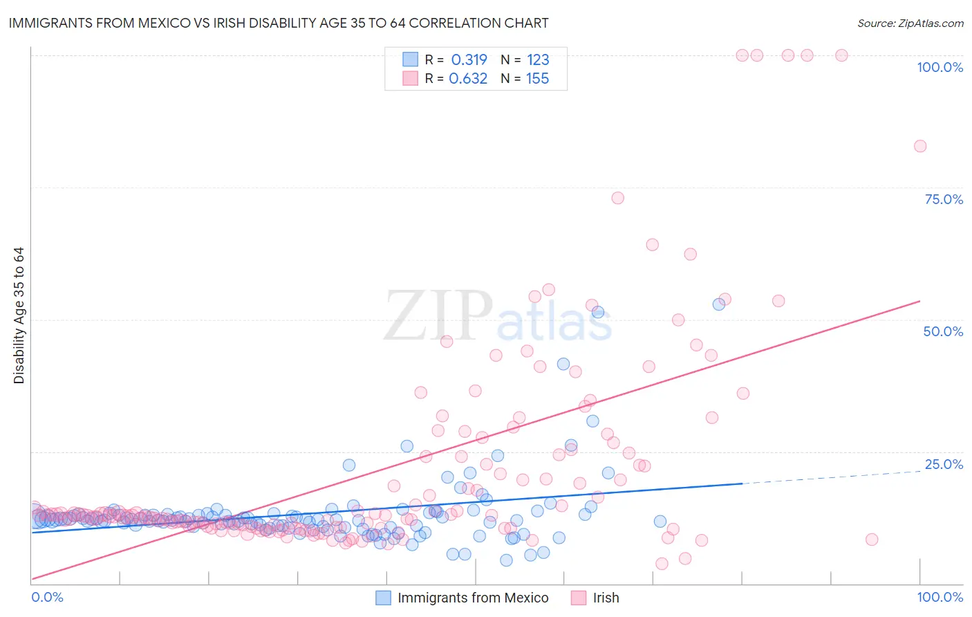 Immigrants from Mexico vs Irish Disability Age 35 to 64