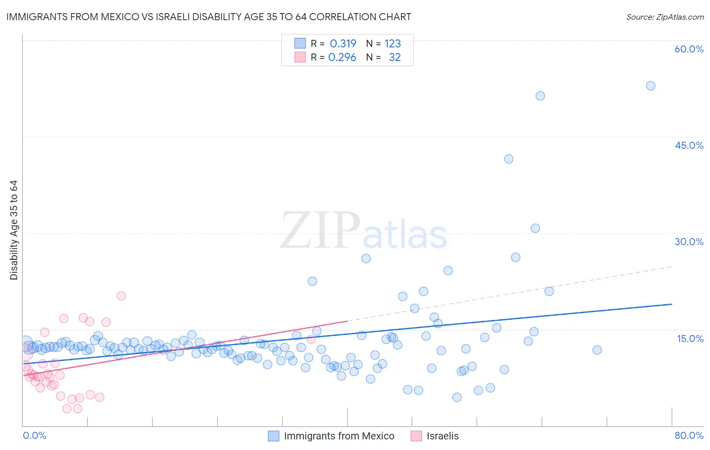 Immigrants from Mexico vs Israeli Disability Age 35 to 64