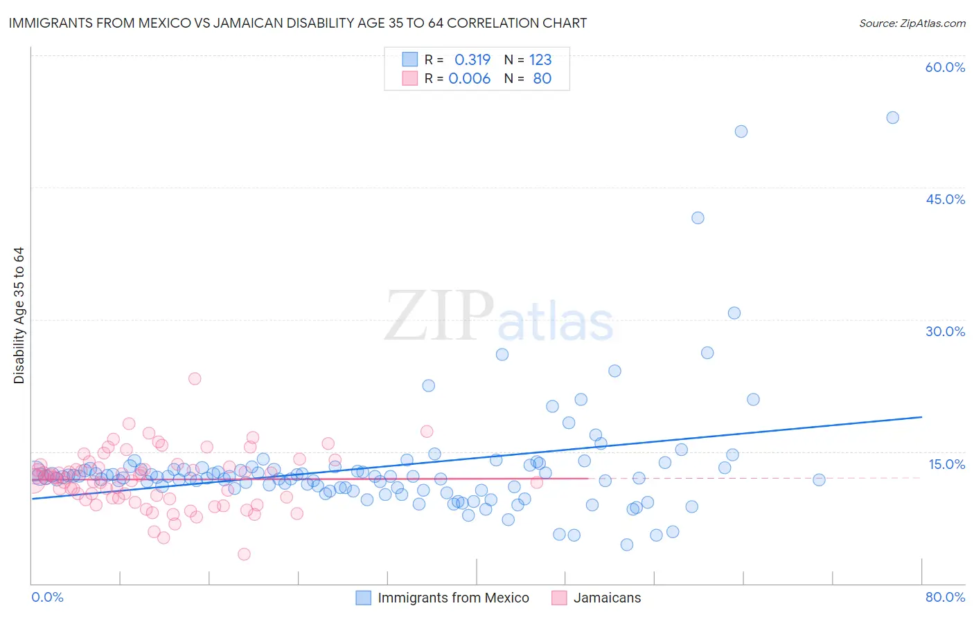 Immigrants from Mexico vs Jamaican Disability Age 35 to 64