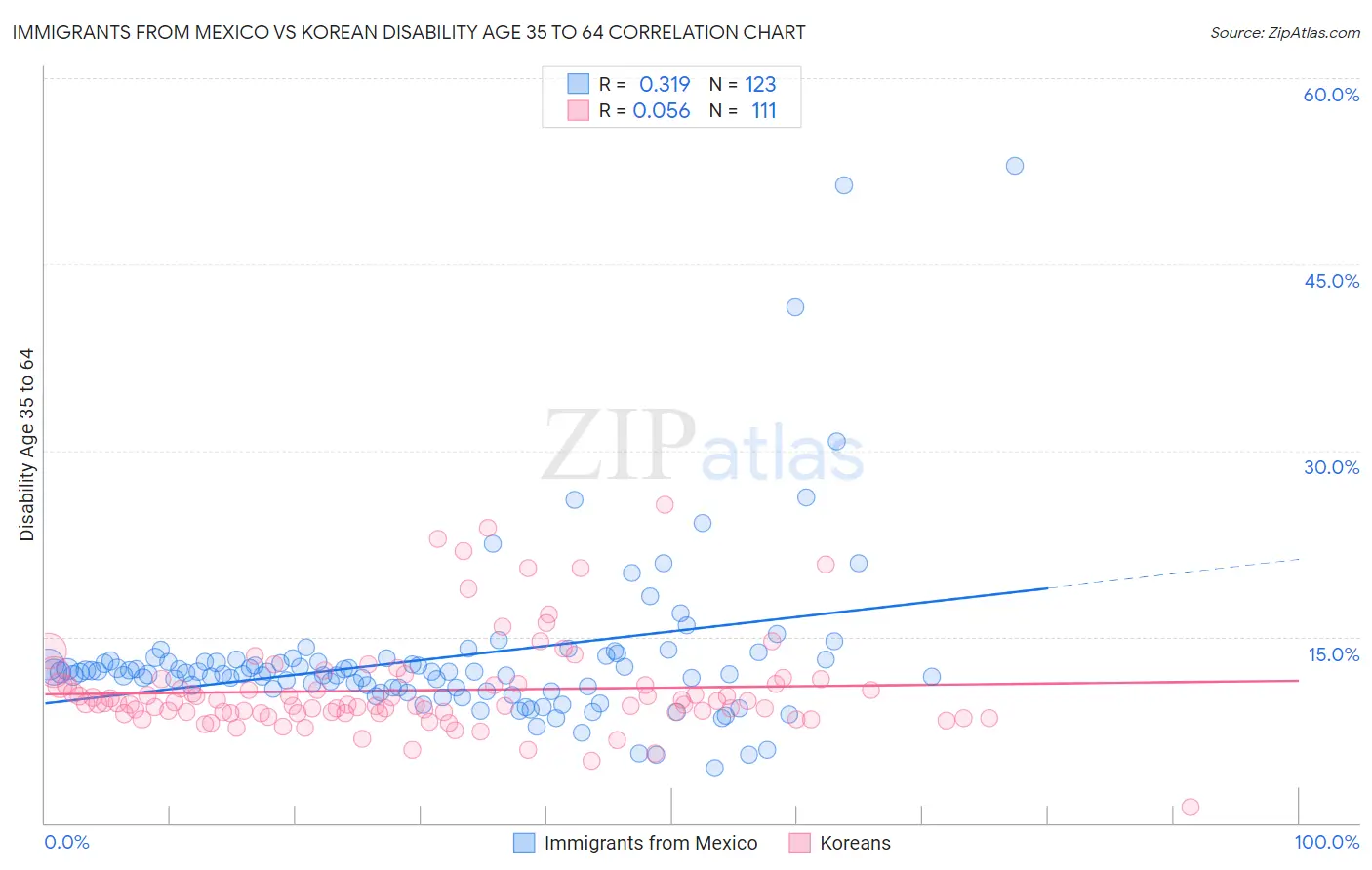 Immigrants from Mexico vs Korean Disability Age 35 to 64