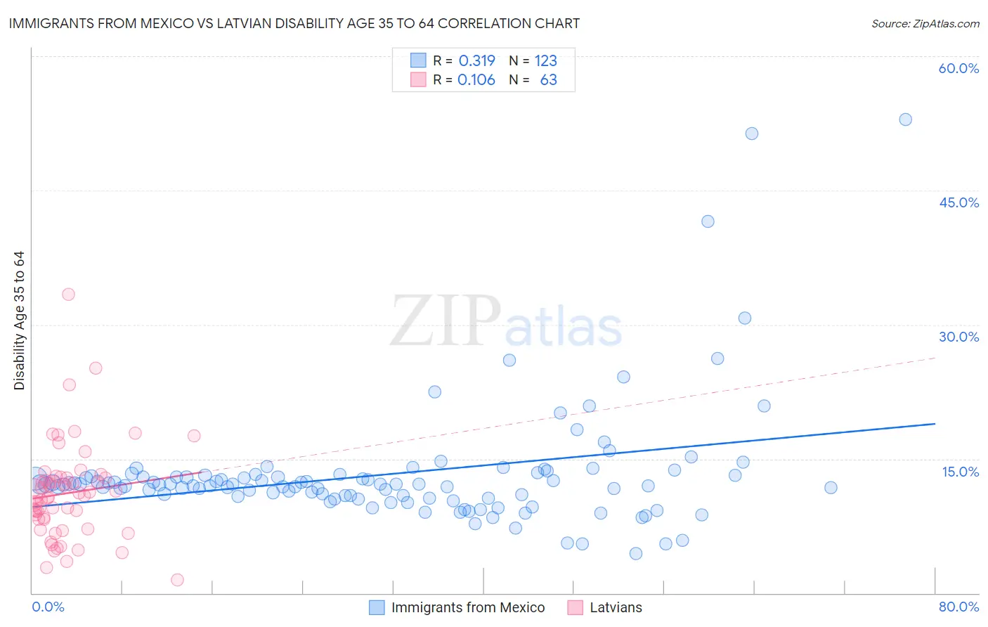 Immigrants from Mexico vs Latvian Disability Age 35 to 64