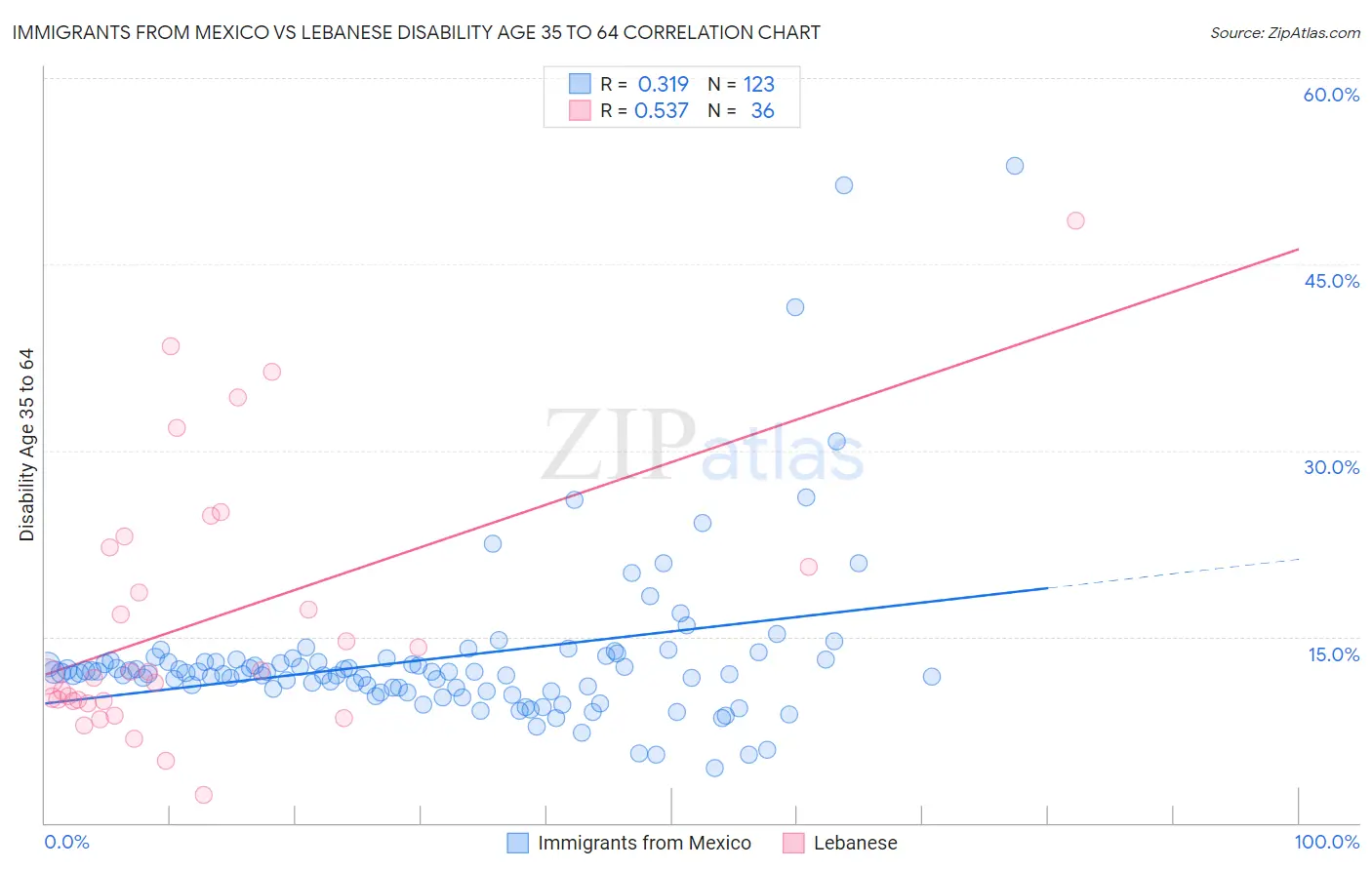 Immigrants from Mexico vs Lebanese Disability Age 35 to 64