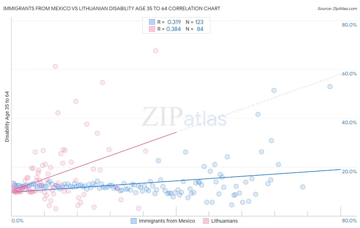 Immigrants from Mexico vs Lithuanian Disability Age 35 to 64