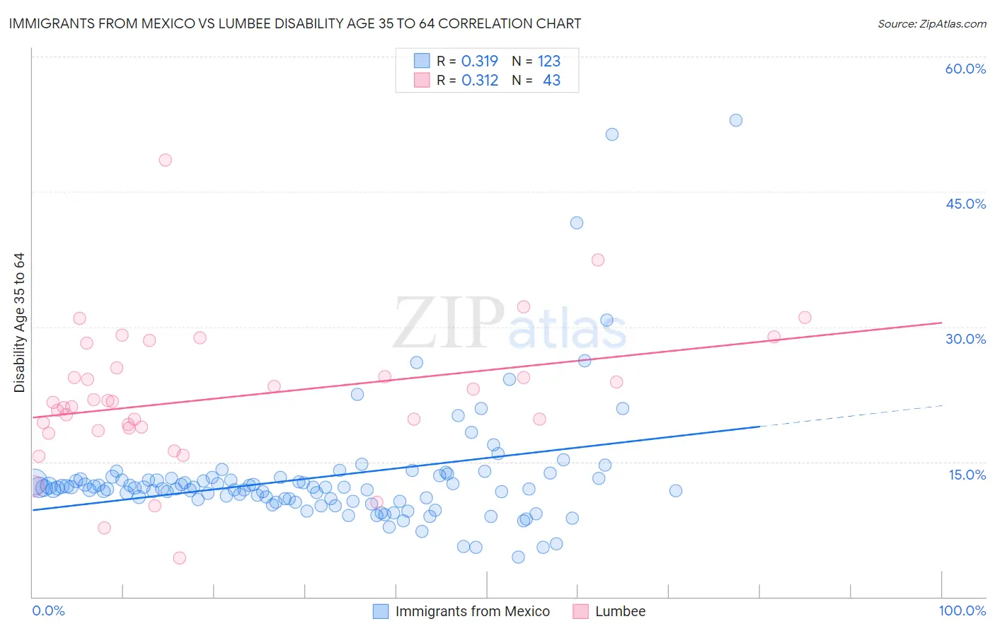 Immigrants from Mexico vs Lumbee Disability Age 35 to 64