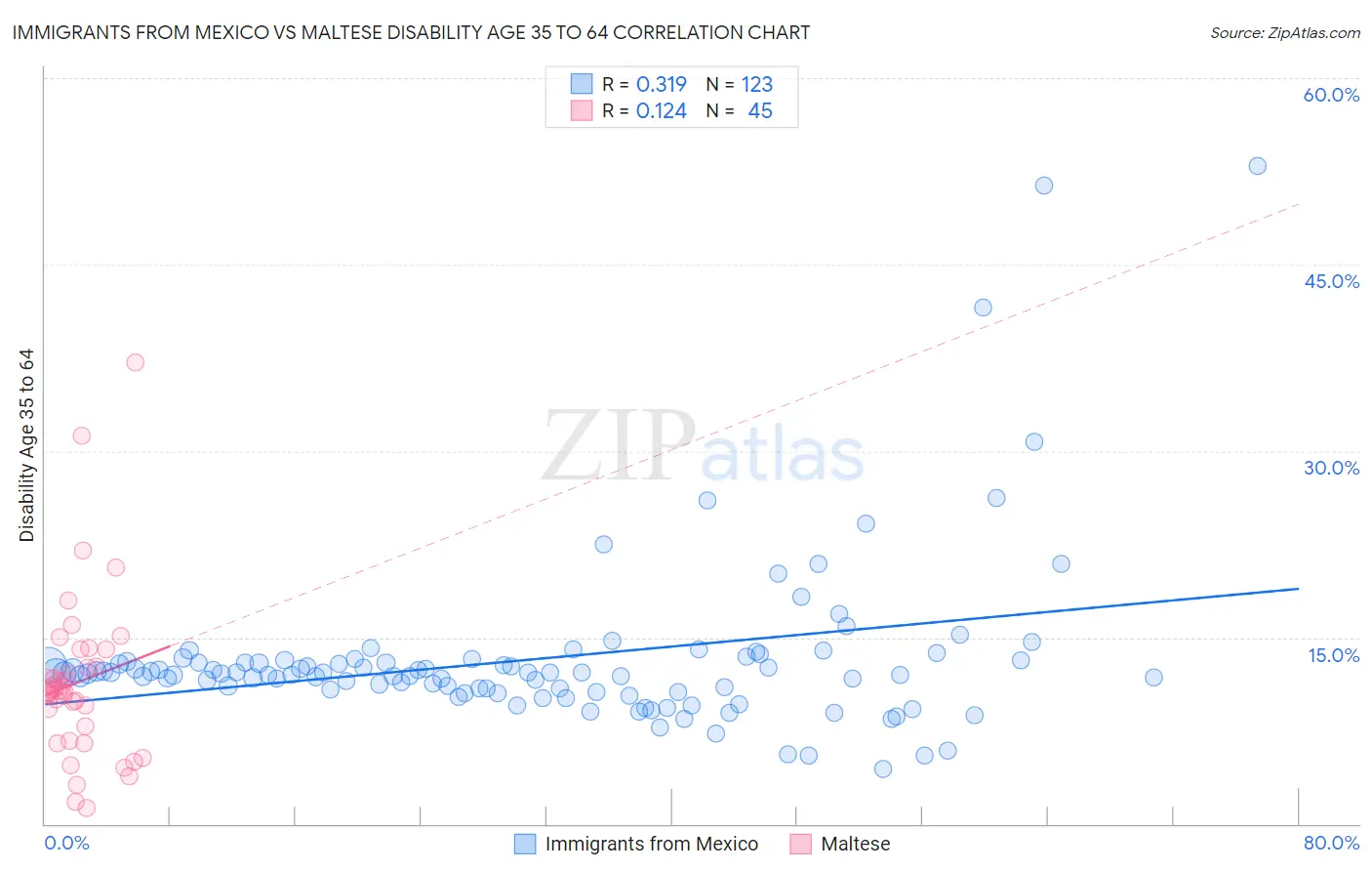 Immigrants from Mexico vs Maltese Disability Age 35 to 64