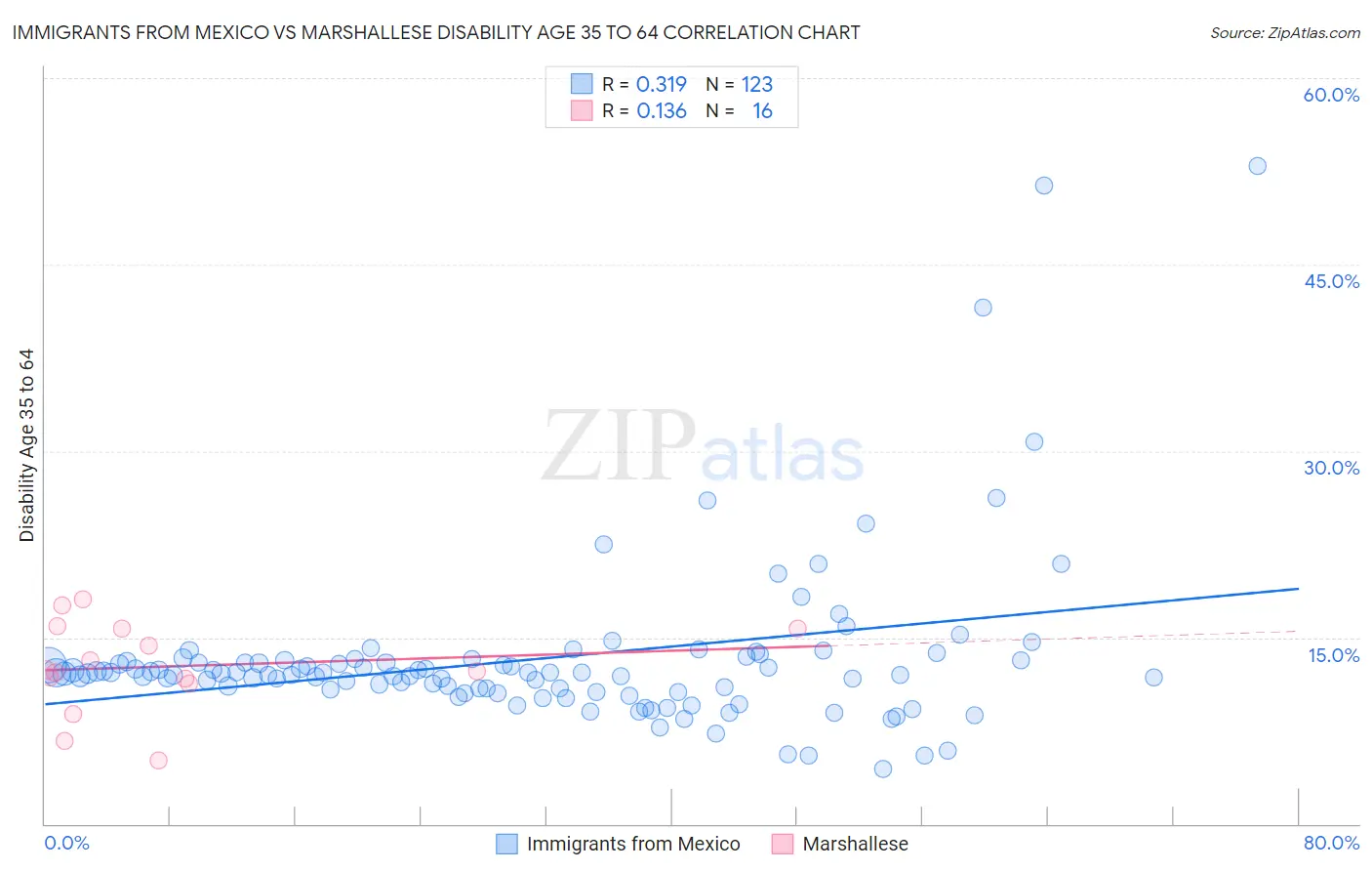 Immigrants from Mexico vs Marshallese Disability Age 35 to 64
