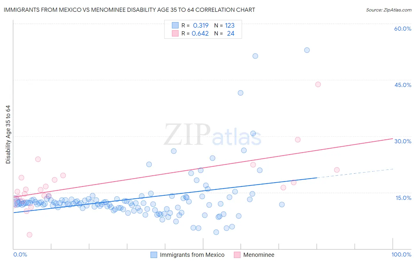 Immigrants from Mexico vs Menominee Disability Age 35 to 64