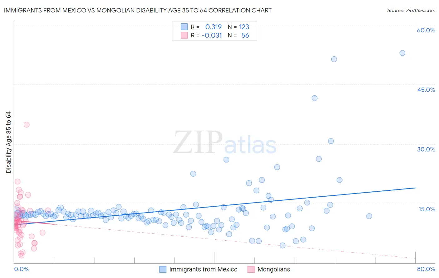 Immigrants from Mexico vs Mongolian Disability Age 35 to 64