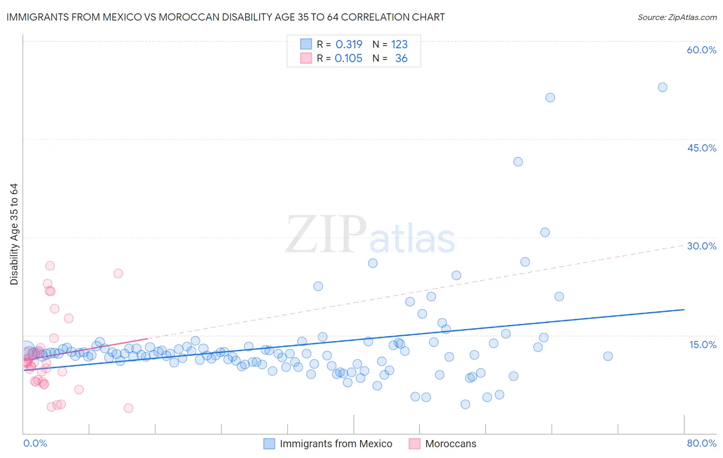 Immigrants from Mexico vs Moroccan Disability Age 35 to 64