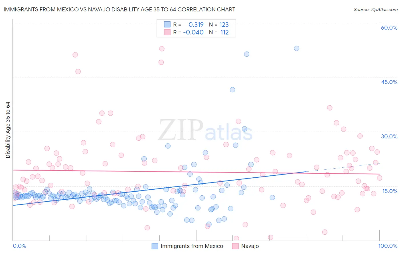 Immigrants from Mexico vs Navajo Disability Age 35 to 64