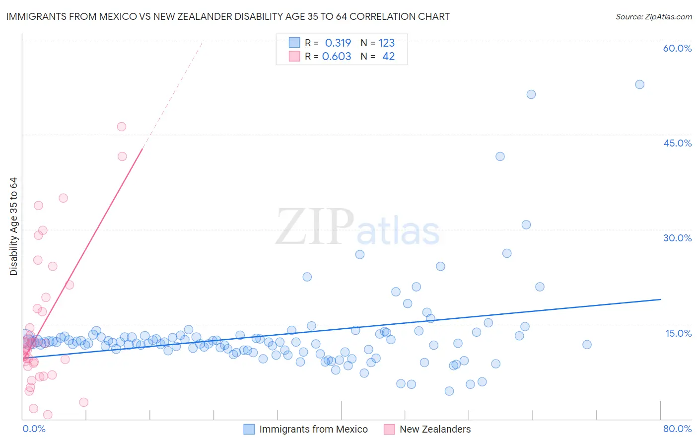 Immigrants from Mexico vs New Zealander Disability Age 35 to 64