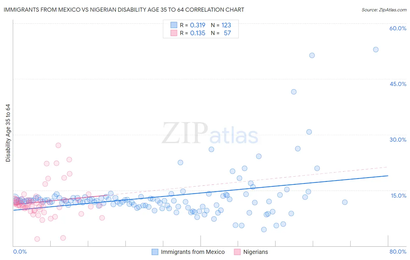 Immigrants from Mexico vs Nigerian Disability Age 35 to 64