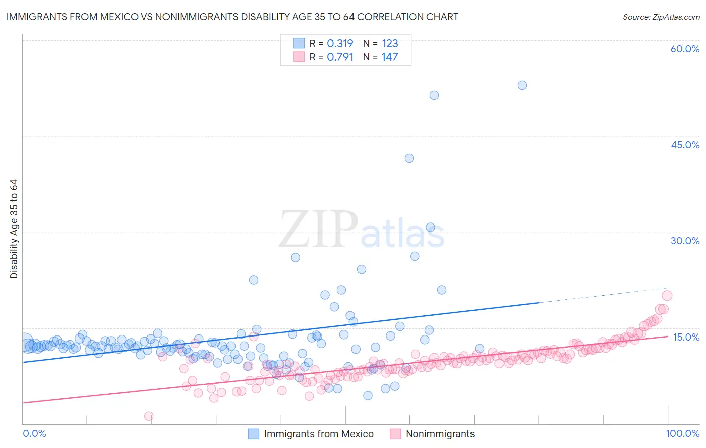 Immigrants from Mexico vs Nonimmigrants Disability Age 35 to 64