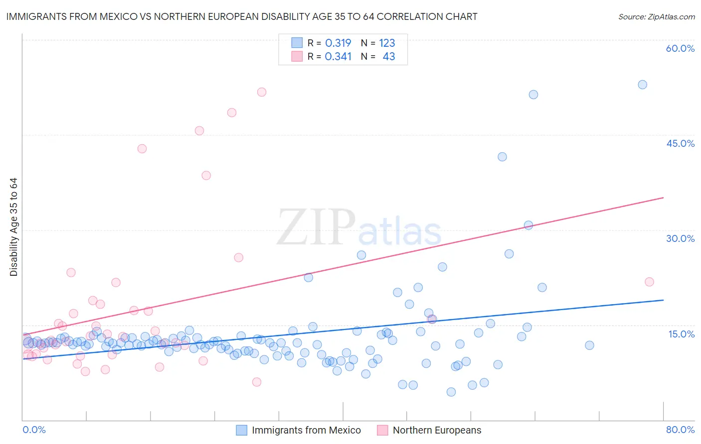 Immigrants from Mexico vs Northern European Disability Age 35 to 64