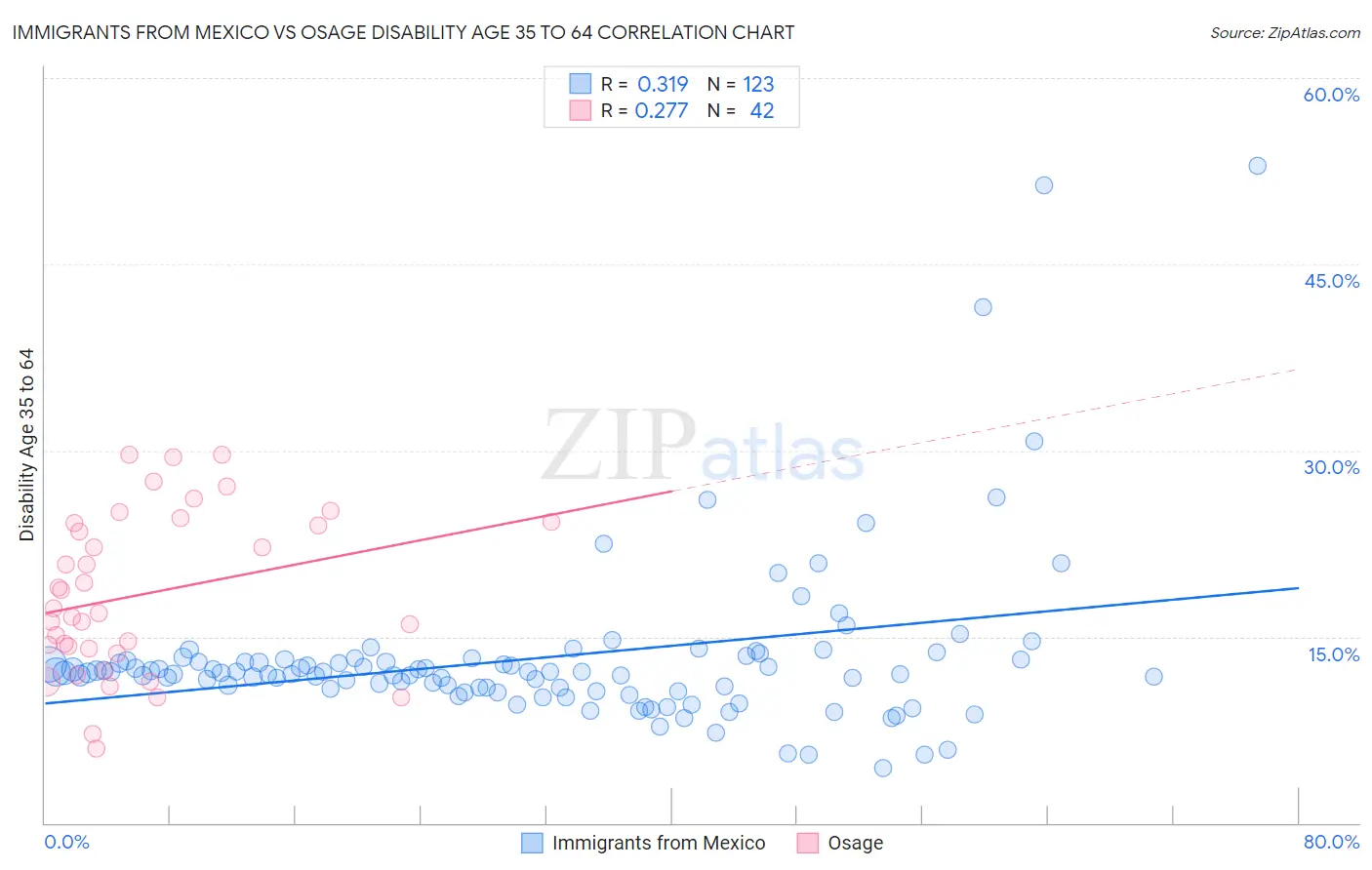 Immigrants from Mexico vs Osage Disability Age 35 to 64