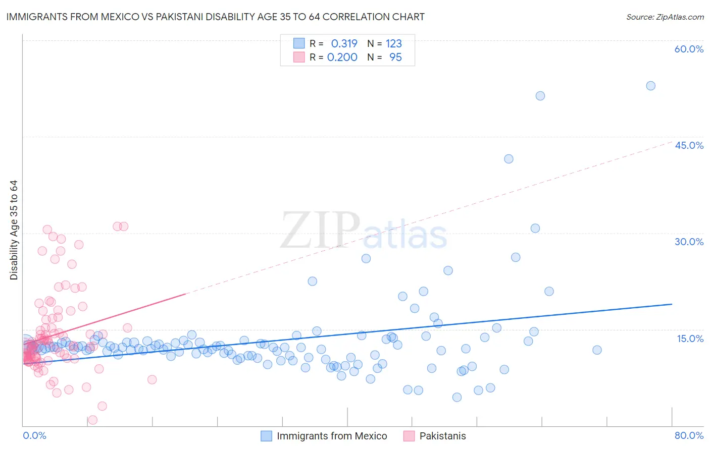 Immigrants from Mexico vs Pakistani Disability Age 35 to 64