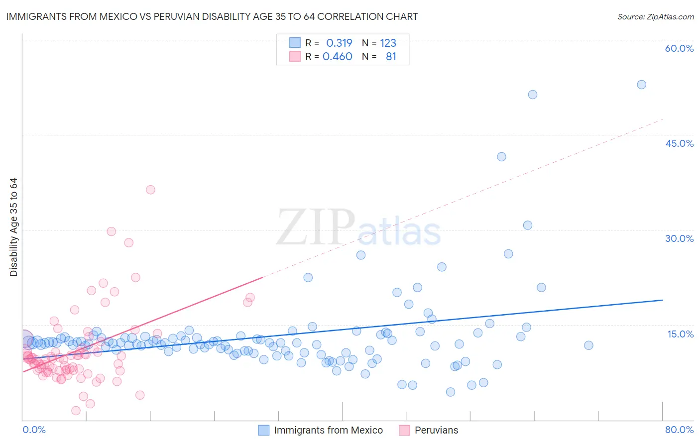Immigrants from Mexico vs Peruvian Disability Age 35 to 64