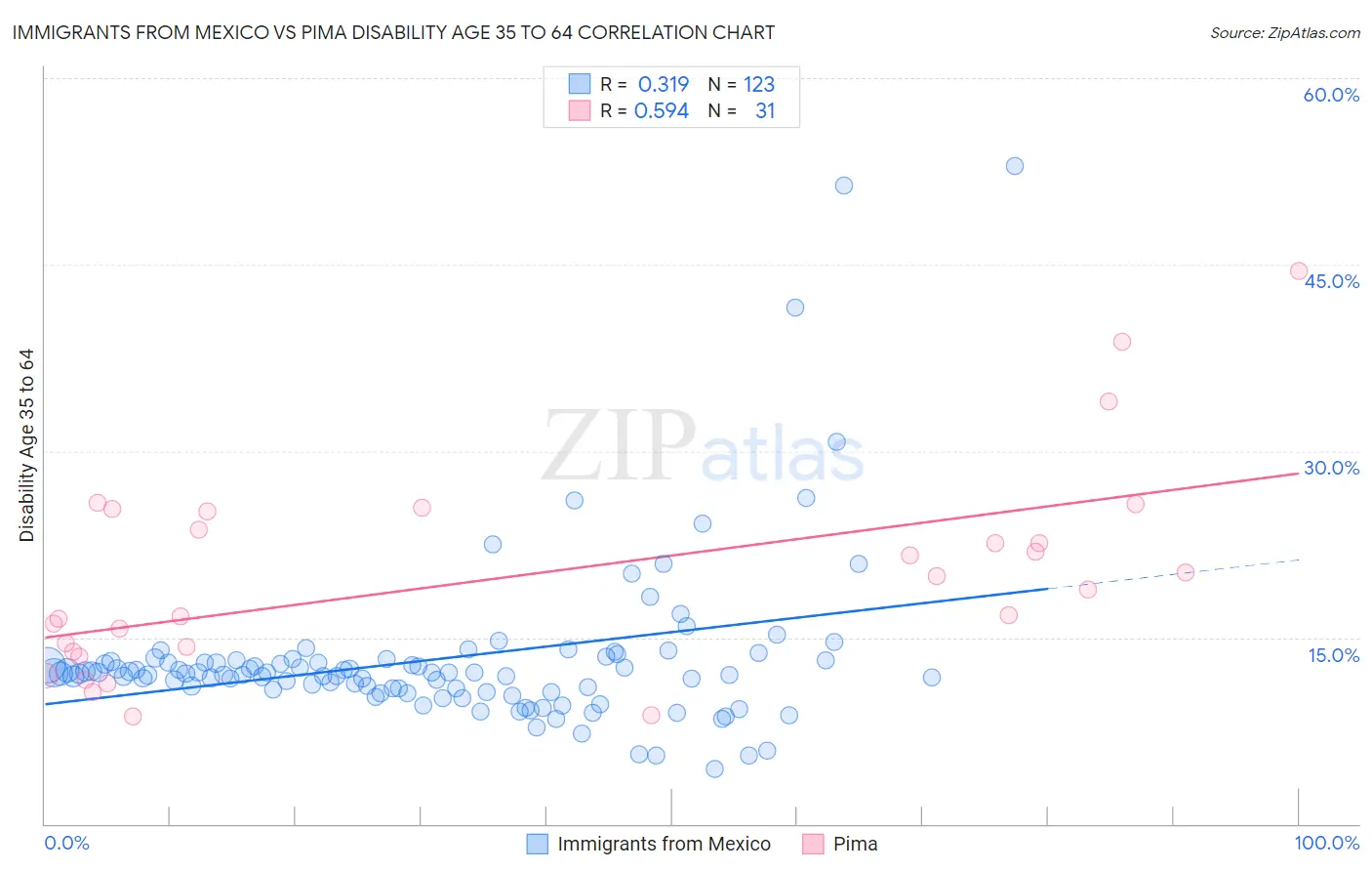 Immigrants from Mexico vs Pima Disability Age 35 to 64