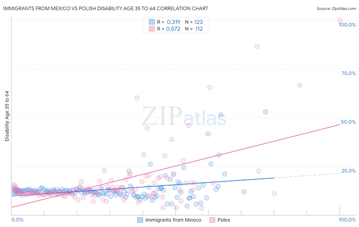 Immigrants from Mexico vs Polish Disability Age 35 to 64
