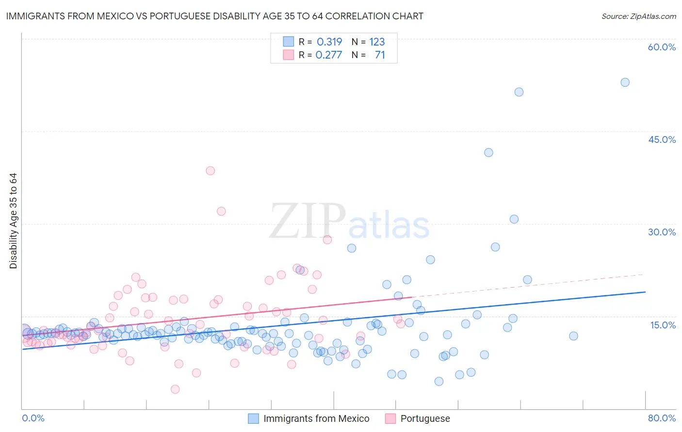 Immigrants from Mexico vs Portuguese Disability Age 35 to 64