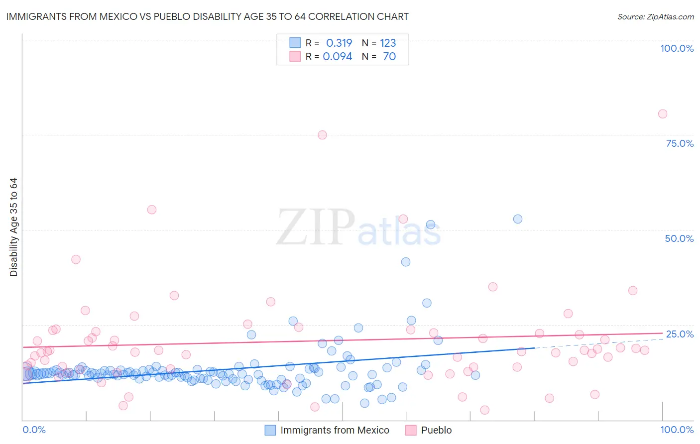 Immigrants from Mexico vs Pueblo Disability Age 35 to 64