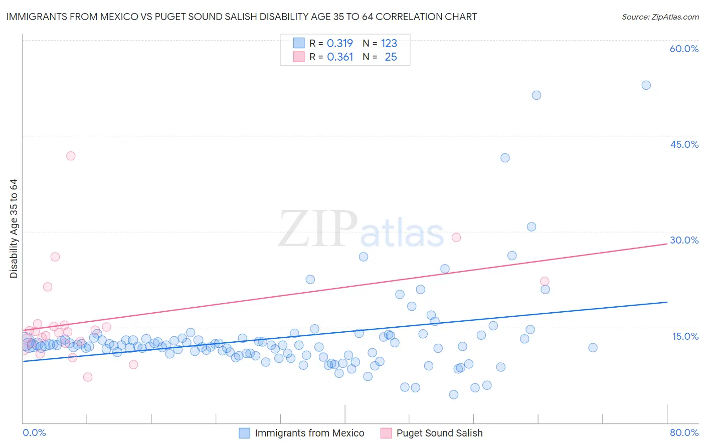 Immigrants from Mexico vs Puget Sound Salish Disability Age 35 to 64