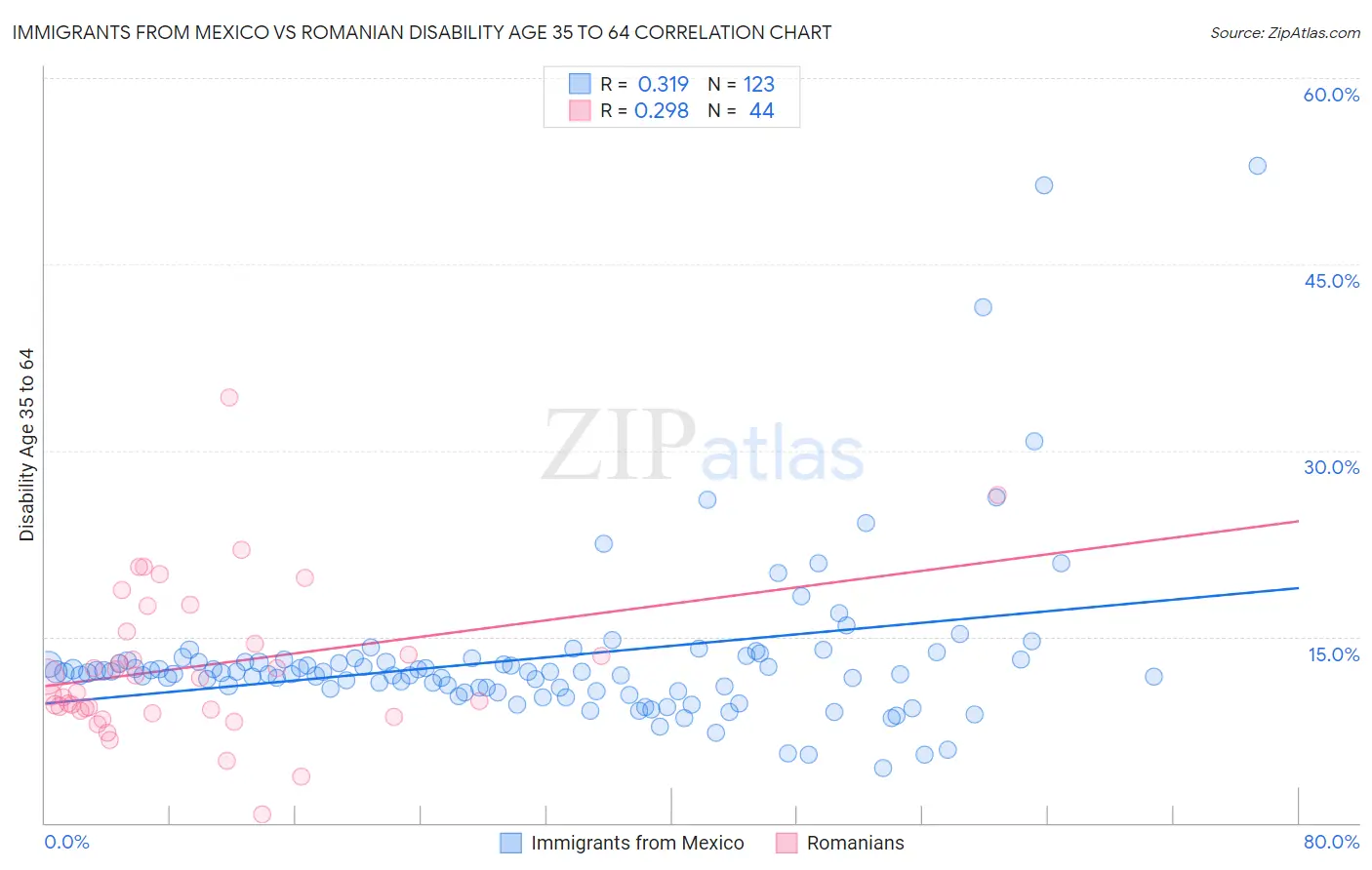 Immigrants from Mexico vs Romanian Disability Age 35 to 64