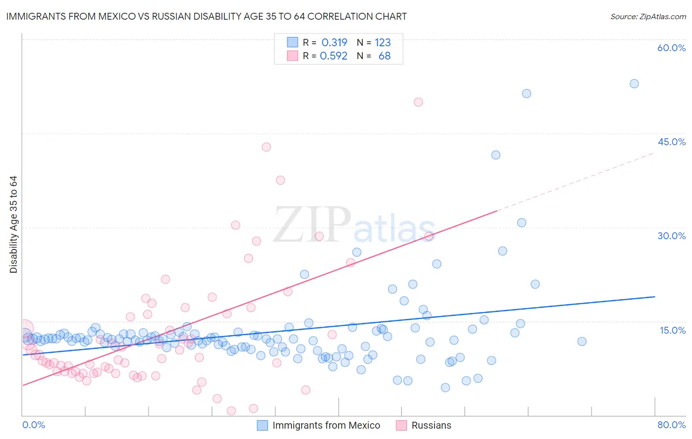 Immigrants from Mexico vs Russian Disability Age 35 to 64